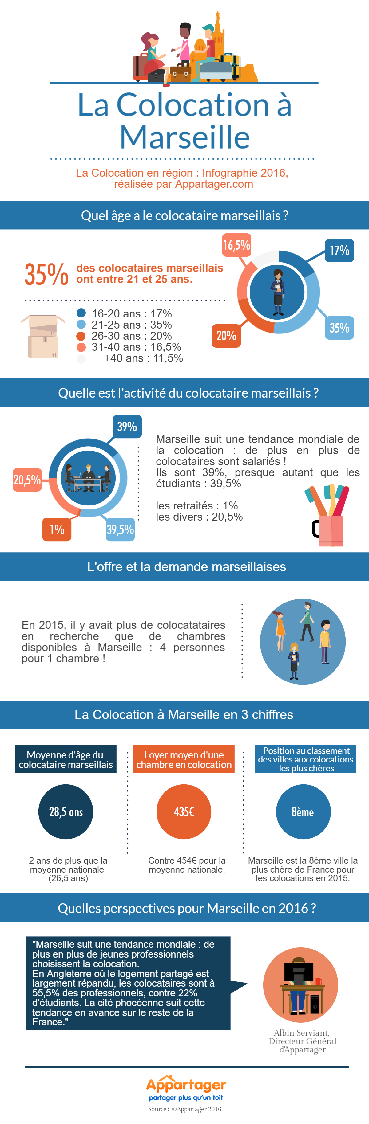 2016.03.24_Appartager_Infographie_colocation-marseille-2016