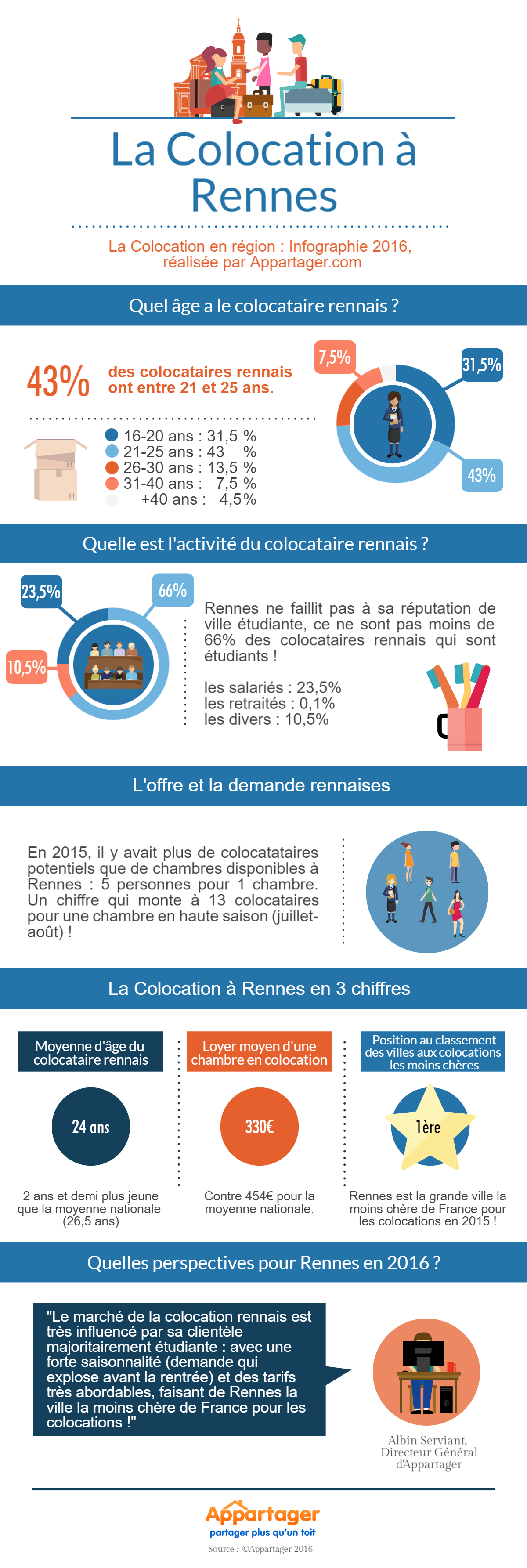 2016.03.23_Appartager_Infographie_Colocation-Rennes-2016