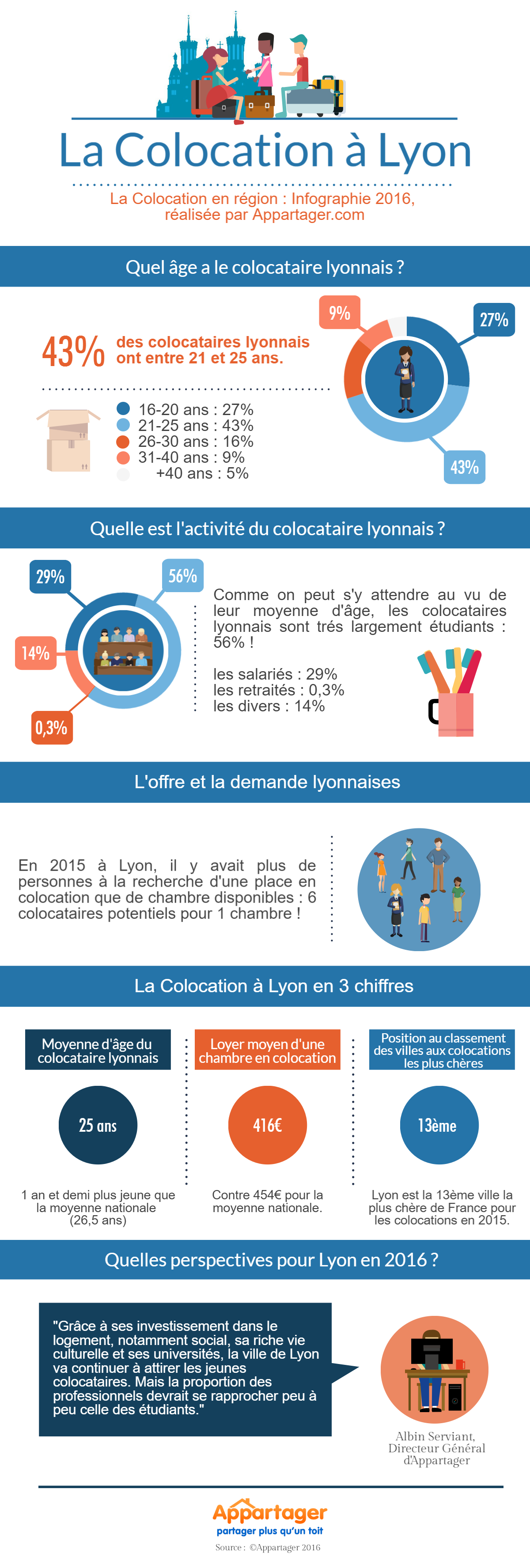 2016.03.31_Appartager_Infographie_colocation-lyon-2016