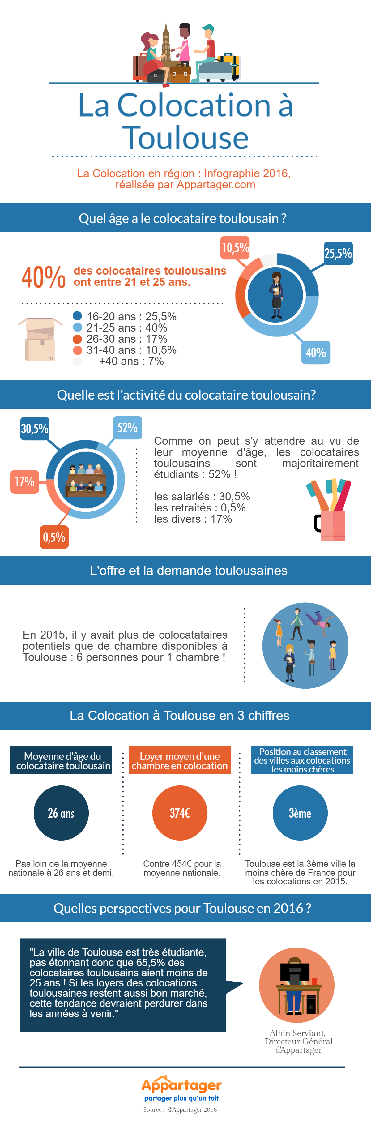 Appartager_Infographie_colocation-toulouse-2016