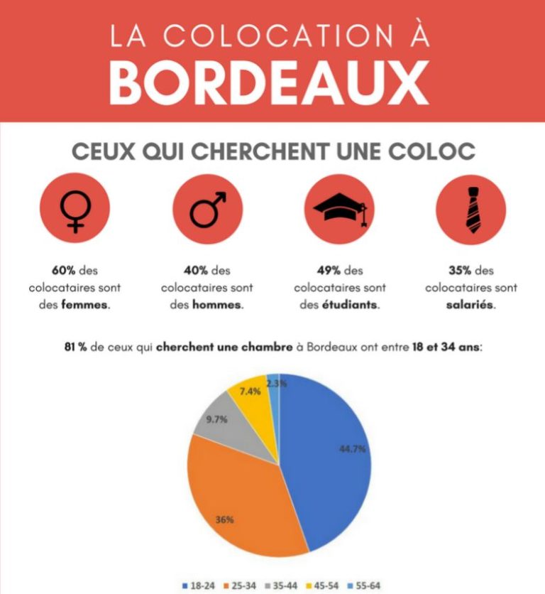 La Colocation à Bordeaux - Blog D'Appartager